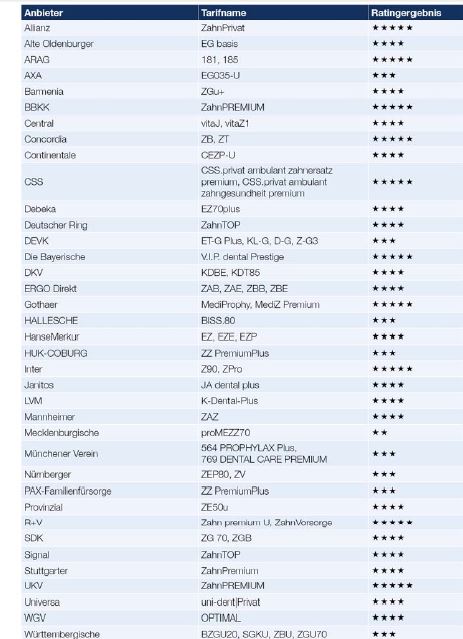 Top 10 Zahnzusatzversicherung