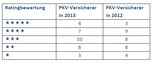 Versicherungen kostenlos vergleichen und günstige Angebote finden. Egal ob Autoversicherungen, Tierversicherungen oder Haftpflicht.