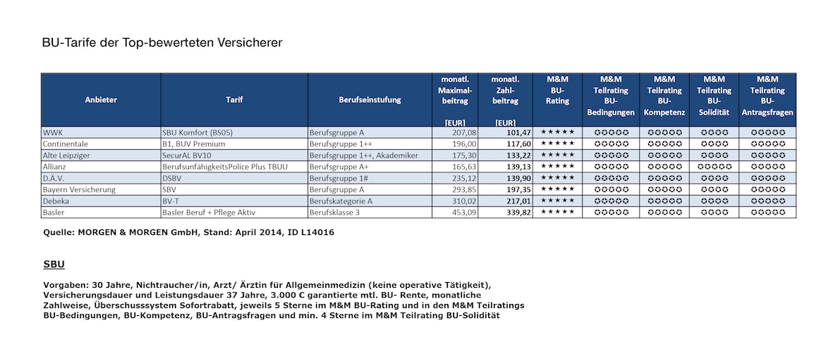 Berufsunfähigkeitsversicherung Vergleich - Günstige BU