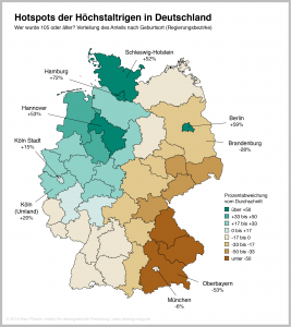 Für Menschen aus welchen Geburtsregionen war die Wahrscheinlichkeit am höchsten, ein Alter von 105 Jahren oder mehr zu erreichen (Zeitraum 1989 bis 2002)? Der Anteil dieser Höchstaltrigen übersteigt den Landesdurchschnitt in nordwestlichen Regionen um mehr als 50 Prozent, liegt in Bayern teils aber nicht einmal bei der Hälfte. Spitzenreiter außerhalb der Millionenstädte sind die Regierungsbezirke Hannover (+53%) und Schleswig-Holstein (+52%). Die höchsten Anteile erreichen Berlin (+59%) und Hamburg (+72%).  © Quelle: MPIDR, Kaiserliches Statistisches Amt des Deutschen Reiches; Karte: MPIDR Population History Collection (z. T. basierend auf BKG 2009)