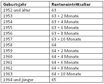Welche Altersgrenzen für die jeweiligen Jahrgänge gelten, können Sie der nachfolgenden Tabelle entnehmen.