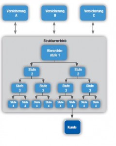 Strukturvertrieb