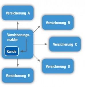 Versicherungsmakler - Berliner Assekuranz Makler