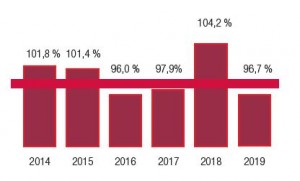 Die Wohngebäudeversicherung ist mit großem Abstand DAS Sorgenkind der Versicherer. Wie Sie der nebenstehenden Grafik entnehmen können, „zahlen die Unternehmen bereits seit Jahren drauf“. Wohngebäudeversicherungen zählen also zu den Verlustgeschäften der Branche.