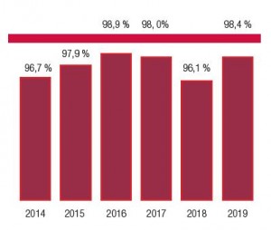 Die meisten Anbieter am deutschen Versicherungsmarkt verdienen mit ihrer KFZ-Versicherung schon seit mindestens zwanzig Jahren kein Geld mehr. Der immer noch anhaltende Preiskampf zwingt die Versicherer dazu, bewusst Verluste einzukalkulieren und auf stützendes Geschäft aus anderen Sparten zu hoffen, das ein KFZ-Kunde evtl. auch noch abschließt. Die wenigen Versicherer, die mind