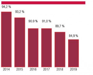 Die Privathaftpflicht ist die private Versicherung mit der höchsten Verbreitung in deutschen Haushalten. Seit Jahren liegt die Schaden-Kosten- Quote bei rund 90 %. Hier verdient der Versicherer noch Geld, entsprechend selten kommt es zu Beitragsanpassungen. Wenn, zollen diese im Regelfall nur der allgemeinen Preissteigerung Tribut.